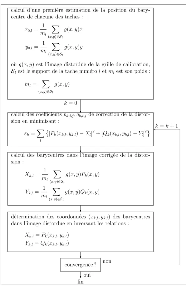 Fig. 2.5 – Algorithme de calcul des coefficients de correction de la distorsion.