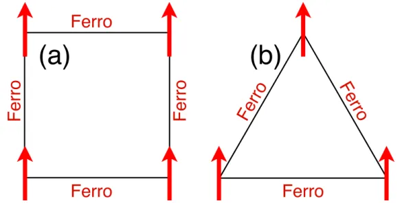 Figure II.1 – Interactions ferromagnétiques aux plus proches voisins sur un carré (a) et un triangle (b)