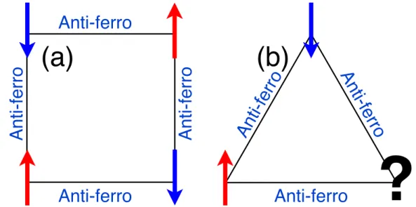Figure II.2 – Interactions antiferromagnétiques aux plus proches voisins. Sur le carré (a), chaque lien minimise l’énergie