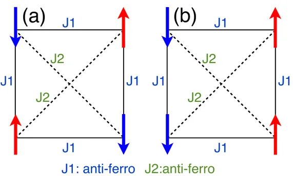 Figure II.3 – Interactions antiferromagnétiques aux plus proches et seconds voi- voi-sins