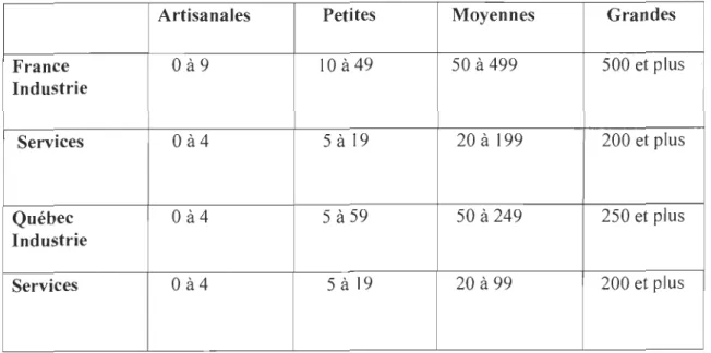 Tableau 5 : Répartition la  plus souvent utilisée pour la  classification des PME 