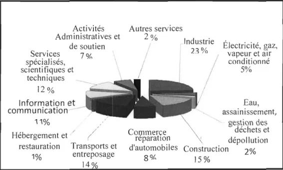 Figure 5 :  La  demande de sous-traitance par secteur d'activité en  France 