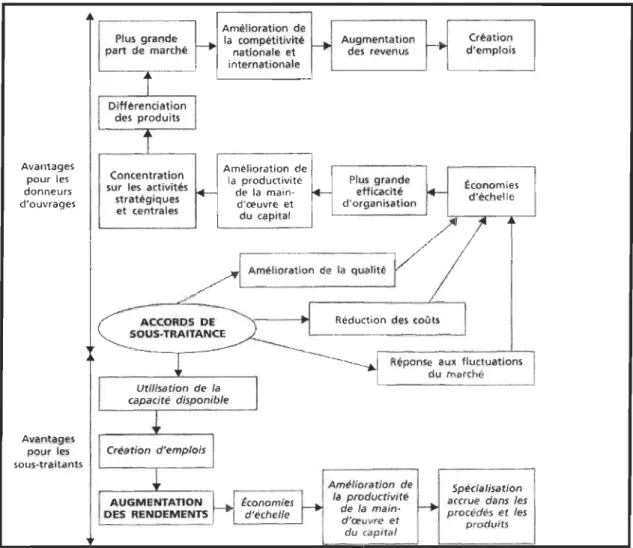 Figure 6 : Différents avantages  pour les donn eurs d'o rdres et  pour les sous-traitants 