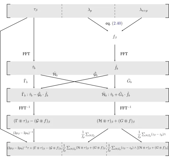 Fig. 2.2: Proc´edure de calcul du produit matrice vecteur dans l’exemple 2 avec multiplicateurs de Lagrange.
