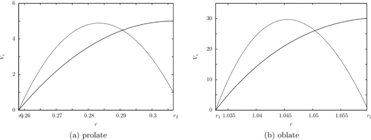 Fig. 3.8: Effet des conditions aux limites sur la composante axiale de la vitesse pour un