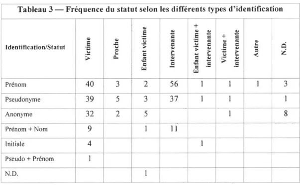 Tableau 3 - Fréquence  du  statut selon les différents types d'identification 