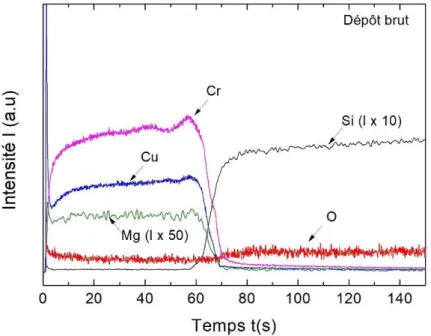 Tableau  3-3  :  Concentration  atomique  de  différentes  espèces  chimiques  de  la  phase  delafossite étudiée