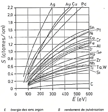 Figure 2-5 : Rendement de pulvérisation suivant la nature de la cible (pour des ions Ar+ 