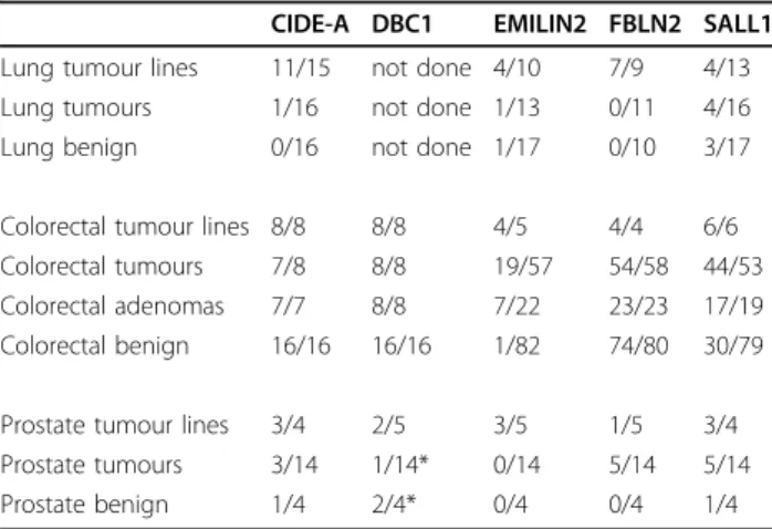 Figure 7 Methylation analysis of EMILIN2 in colorectal cancer. (a) COBRA results are shown with undigested (-) PCR product next to digested (+) PCR product for matching normal (N) and colorectal carcinoma (C) in the upper panel and matching normal (N) and 