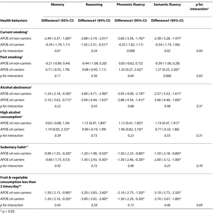 Table 2: Association between health behaviors and cognitive function as a function of APOE ε4 status adjusted for  socioeconomic variables.