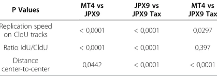 Table 2 Tax increases origin firing by activating back-up origins P Values MT4 vs JPX9 JPX9 vs JPX9 Tax MT4 vs JPX9 Tax Replication speed on CldU tracks &lt; 0,0001 &lt; 0,0001 0,0297 Ratio IdU/CldU &lt; 0,0001 &lt; 0,0001 0,397 Distance center-to-center 0