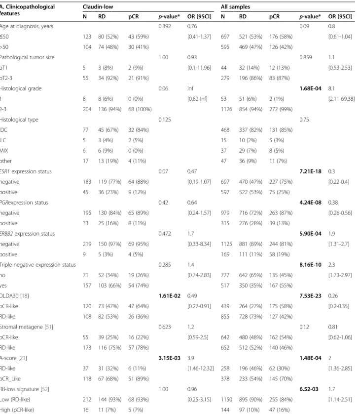 Table 3 Univariate Fisher ’ s exact test analysis for pathological complete response according to clinicopathological and molecular features