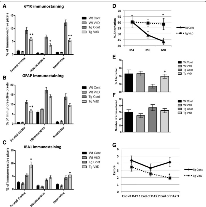 Fig. 5 Vitamin D3 supplementation reduces amyloid plaque load and cognitive deficits in transgenic animals