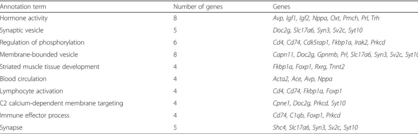 Table 2 Top ten biological clusters associated with transcripts dysregulated in at least 3 out of 4 conditions: misexpression in the hippocampus and/or cortex of transgenic and/or wild type mice