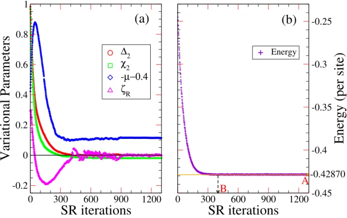 Figure 4.1: A typical variational Monte Carlo stochastic reconfiguration optimization run for the Z 2 spin liquid wave function: (a) variational parameters ∆ 2 , χ 2 , µ, and ζ R and (b) energy, as a function of stochastic reconfiguration iterations