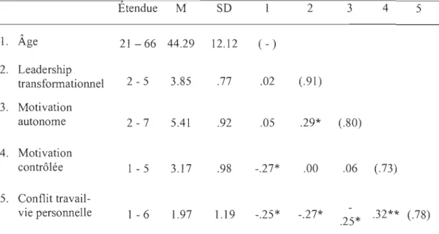 Tableau 2. Moyennes, écarts-types et corrélations entre les principales variables de  l' étude
