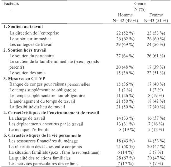 Tableau 6. Facteurs qui facilitent la CT  -VP selon le genre du travailleur. 