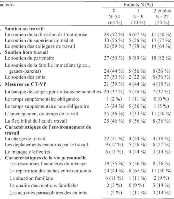 Tableau 8.  Facteurs qui facilitent la CT-VP selon le  nombre d ' enfants.  Facteurs  Enfants N  (%)  a  1  2 et plus  N=54  N=9  N=22  (63  %)  (la  %)  (25  %)  1