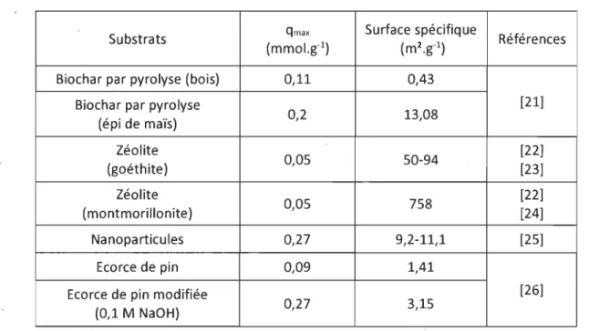 Tableau 1.2  Comparaisons  des  capacités  d'échanges  et  de  surfaces  spéci- spéci-fiques de différents substrats adsorbants 
