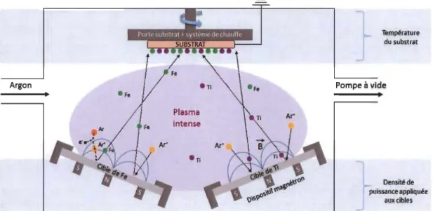 Figure 9 : Schéma du principe de fonctionnement de la co-pulvérisation cathodique  magnétron