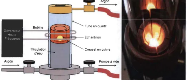 Figure 13 :  À  gauche, le schéma de fonctionnement du four  à  induction et  à  droite, une image  d'un échantillon en cours de fusion 