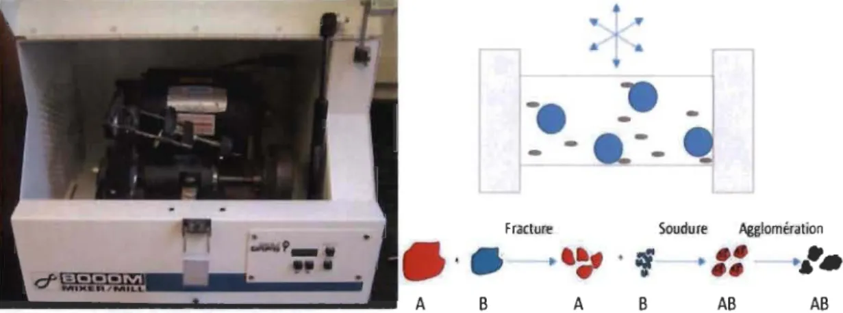 Figure 14: Broyeur vibrant 3D, SPEX 8000 Mixer/Mill, schéma de la jarre de broyage et  processus de « fracture-soudure »