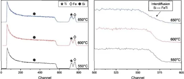Figure 24  : À gauche, les spectres RBS du film Si/FeTi, à 550°C, 600°C et 650°C et à droite,  un zoom des spectres entre les canaux 500 et 600