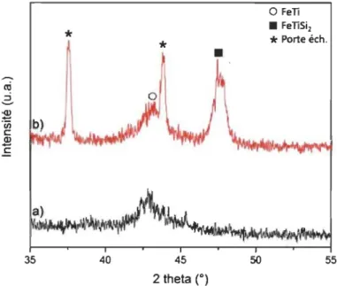 Figure 25  : Diffractogrammes du matériau Si/FeTi pour des  températures de substrat de a) 550°C et b) 600°C 