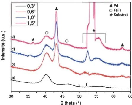 Figure 29 : Diffractogrammes en incidence rasante à : a) 0,3°, b)  0,6°,  c) 1,0° et d) 1,5° du matériau modèle SijFeTi/Zr/Pd 