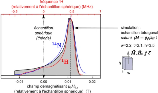 Figure 2.10  Simulation de la distribution de champ démagnétisant, donnant la forme de raie dans DTN dans la phase d'aimantation saturée (grisé), et comparaison aux spectres expérimentaux