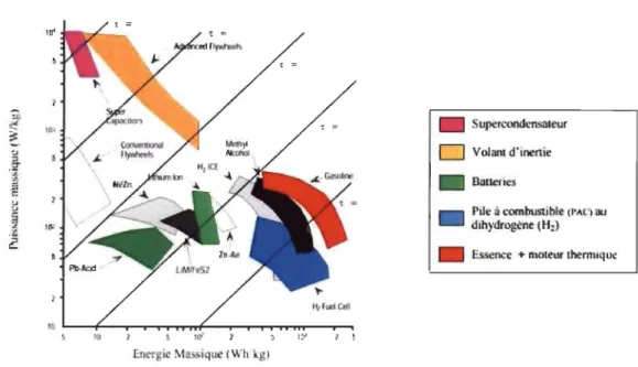 Figure 2 .1 : Diagramme de Ragone des systèmes de stockage pour applications de transport  [14] 