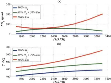 Figure 3.8  : L'évolution des émissions de NO x  et la température en fonction RPM pour une  puissance P  G  =  1000 W 