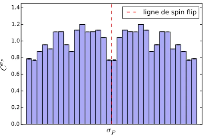 Fig. 2.4 Histogrammes des variables 