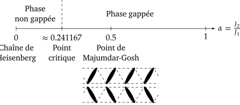 Fig. 3.3 Diagramme de phase de la chaîne 