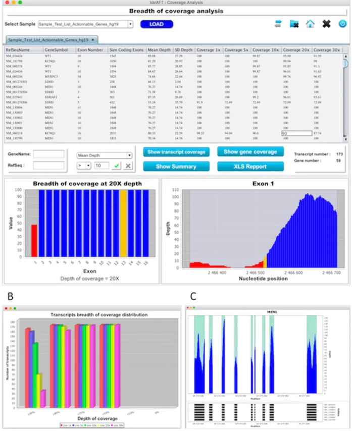 Figure 2. Breadth and depth of coverage analysis of a WES experiment. (A) Top: main screen displaying the list of gene symbols and associated RefSeq transcripts, number of exons and coding sequence size with the following statistical values: mean depth ± s