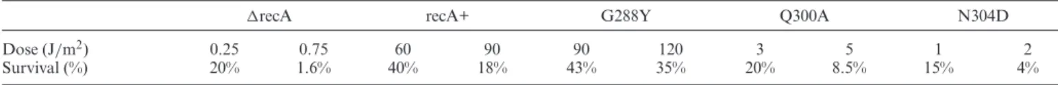 Table 2. UV survival of recA allele strains