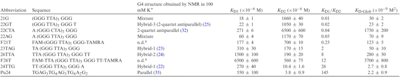 Table 1. K D values at 20 ◦ C of first and second K + binding to G-quadruplex forming sequences (results of the fitting of the ESI-MS titration curves using DynaFit, with the errors from the fits)
