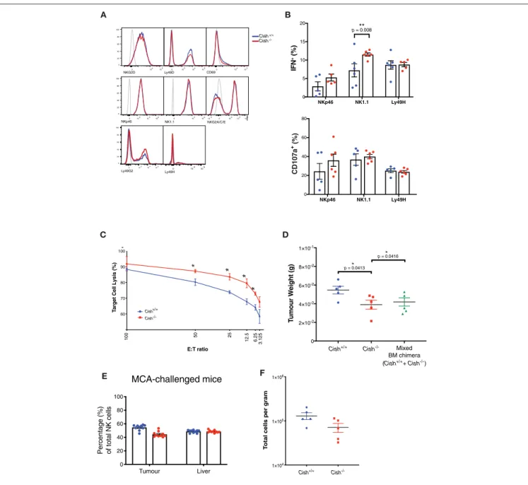 FIGURE 6 | CIS lowers the activation threshold in NK cells and increases anti-tumor function on a per cell basis