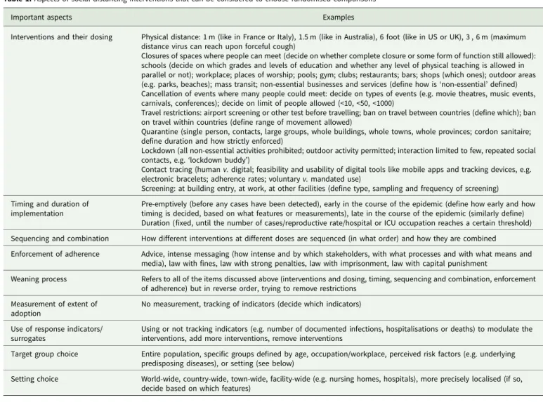 Table 2 summarises considerations on choosing outcomes for social distancing interventions