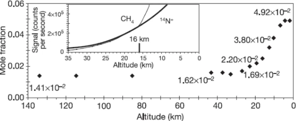 Figure 1.11 : Evolution de la fraction molaire de CH 4  en fonction de l’altitude (Niemann et  al