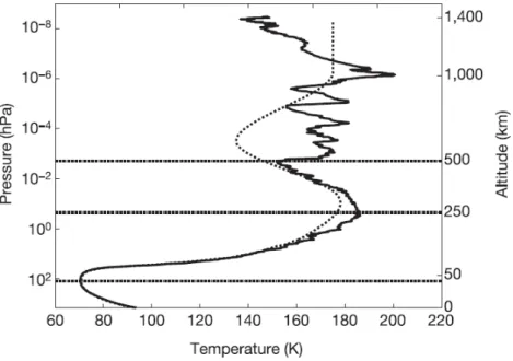 Figure  1.16 :  profil  de  température  mesuré  par  HASI  en  fonction  de  la  pression  et  de  l’altitude (traits pleins) comparé aux simulations numériques (Yelle et al