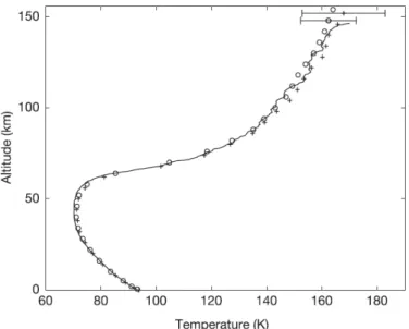 Figure 1.17 : Corrélation entre les profils de température mesurés par HASI (courbe pleine)  et déduits des mesures de radio-occultation par Voyager (Fulchignoni et al