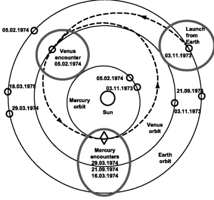 Figure 2.17: Mariner 10’s gravity assisted trajectory past Venus on its way to Mercury (Image Balogh et al