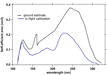 Figure 3.7: Efficient area (cm 2 ) vs wavelength, which is a measure of the sensitivity of SPICAM to a stellar source