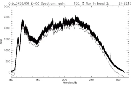 Figure 3.13: Example of original accumulated spectra from 19 May 2008, of the SPICAV calibration star HR0472 from one observation in band 3.