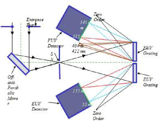Figure 4.4: 2D representation of the optical layout of the PHEBUS (Image PHEBUS Team, LATMOS)