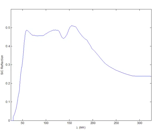 Figure 4.7: Spectral reflectance coefficient variation of the silicon carbide entrance mirror for the PHEBUS
