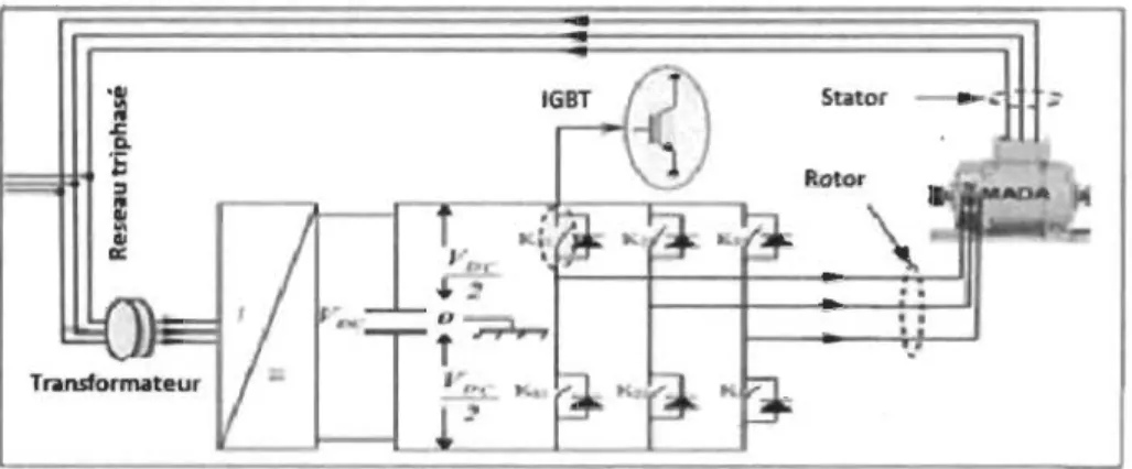 Figure 3.8  Schéma de principe d'un onduleur triphasé alimentant le  rotor d' une MADA [1] 