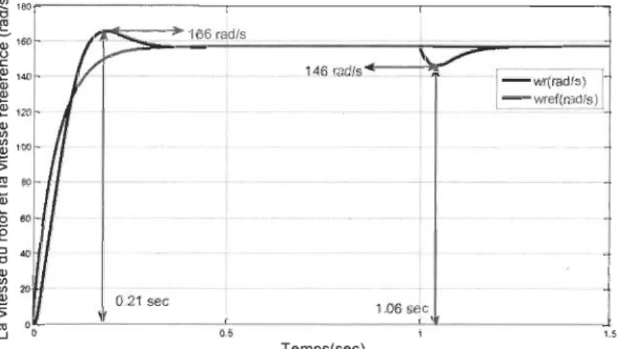 Figure 4.12  La vitesse du  rotor et la vitesse référence avec application d' un  régulateur  classique PI 