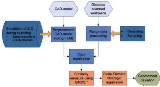 Figure 2-11:  The flowchart of the inspection process using GNIF method  (Radvar- (Radvar-Esfahlan and Tahan 2012) 